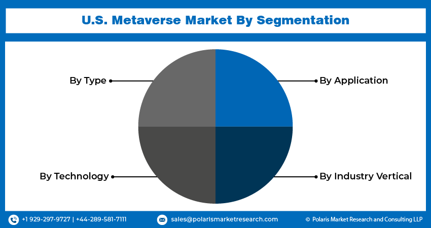 U.S. Metaverse Market Seg